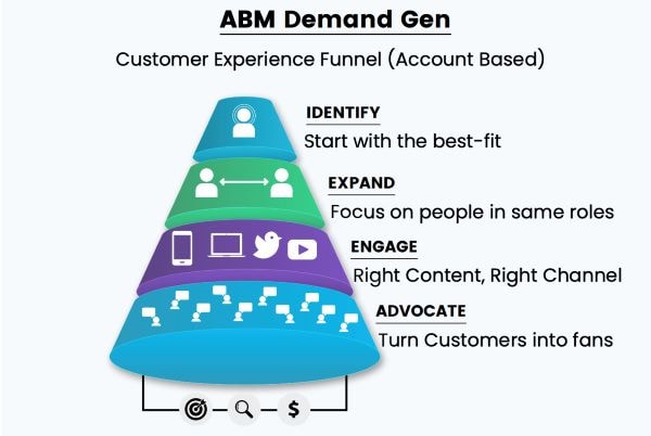 ABM sales funnel