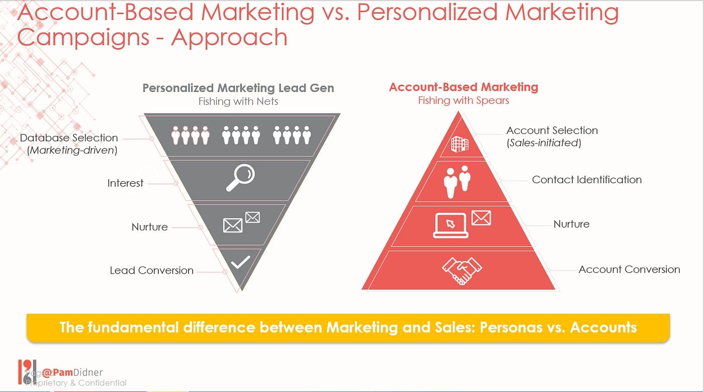 ABM and personalized marketing campaigns
