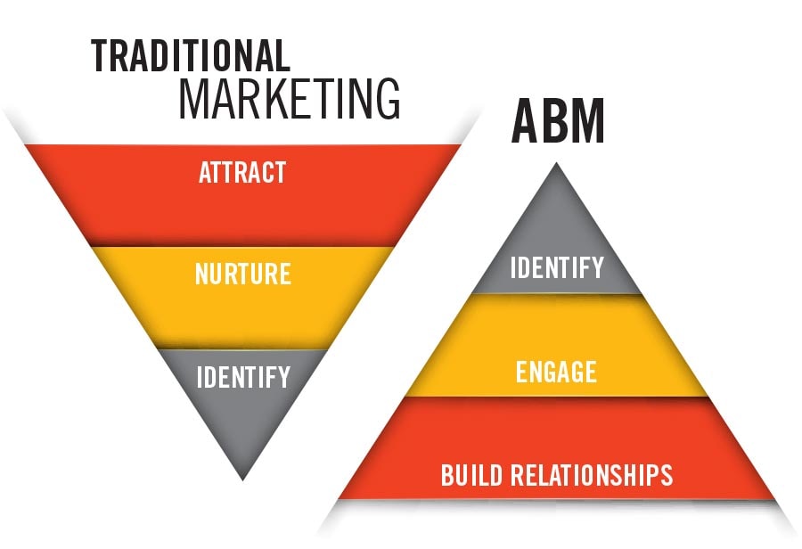 ABM sales pyramid