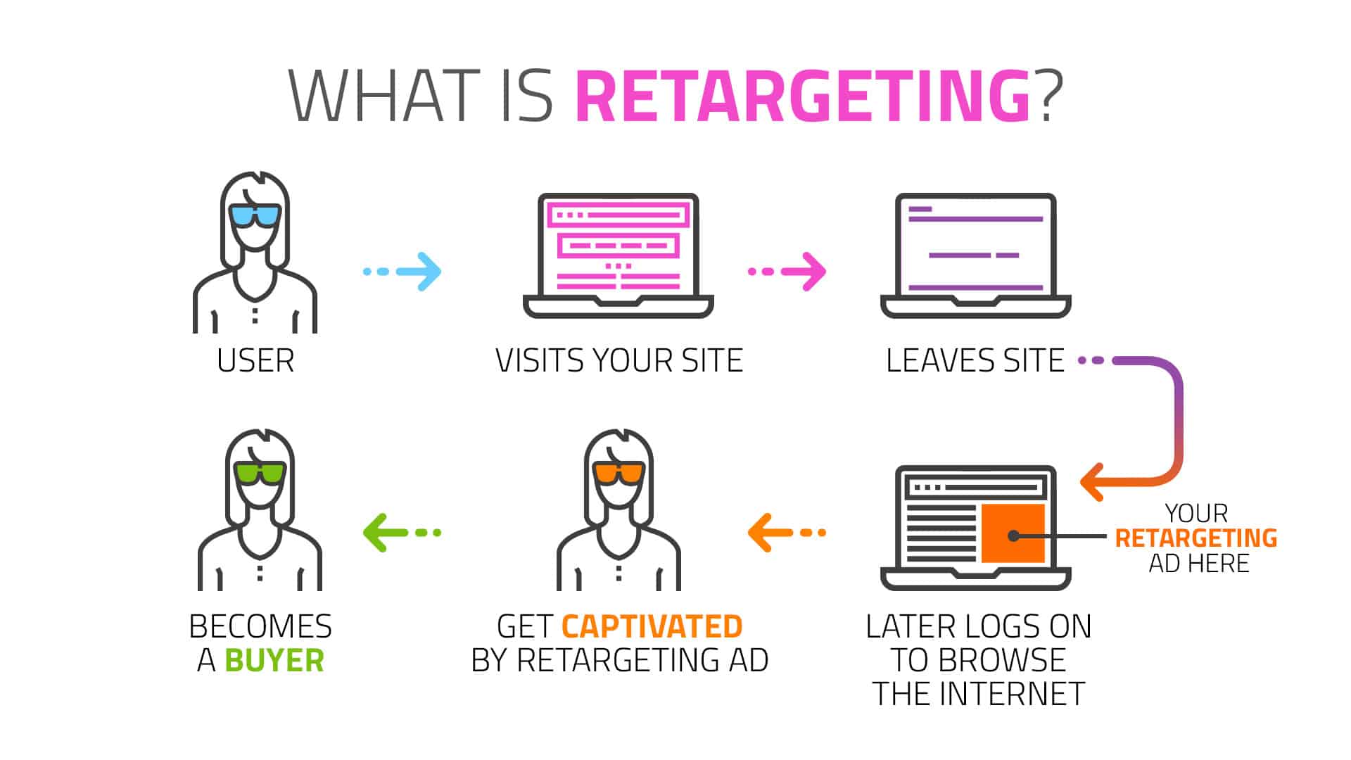 what is retargeting? example flow