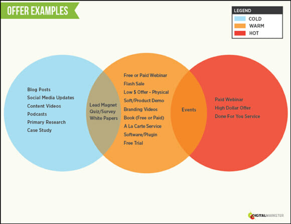 venn diagram of offer examples including cold, warm, and hot lead generation types