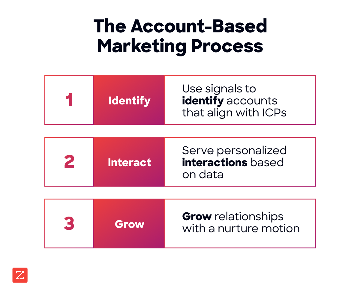 ABM sales process