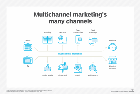 Multichannel marketing
