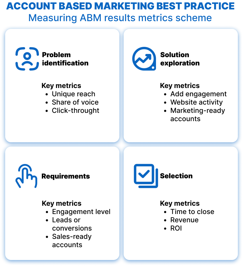 ABM best practices