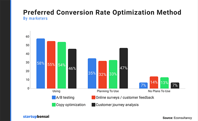 graph showing that 56% of marketers say A/B testing is their preferred CRO method