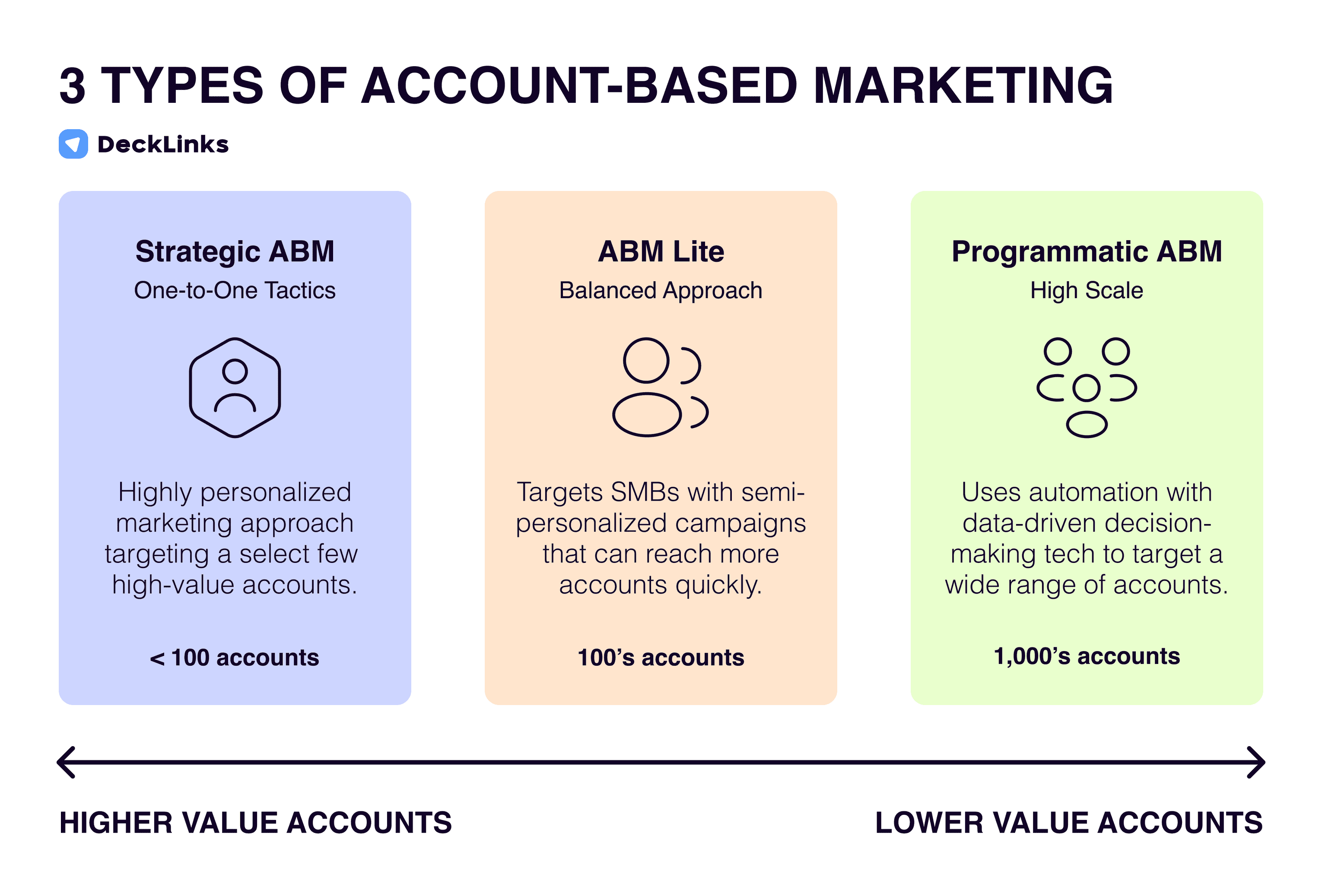 Three types of account-based marketing