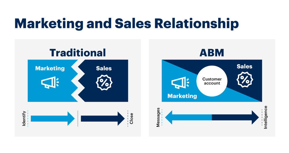 marketing and sales