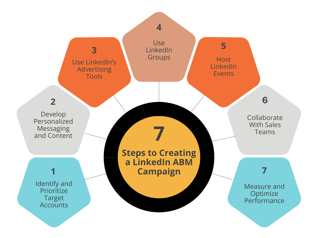 steps to creating a linkedin abm campaign
