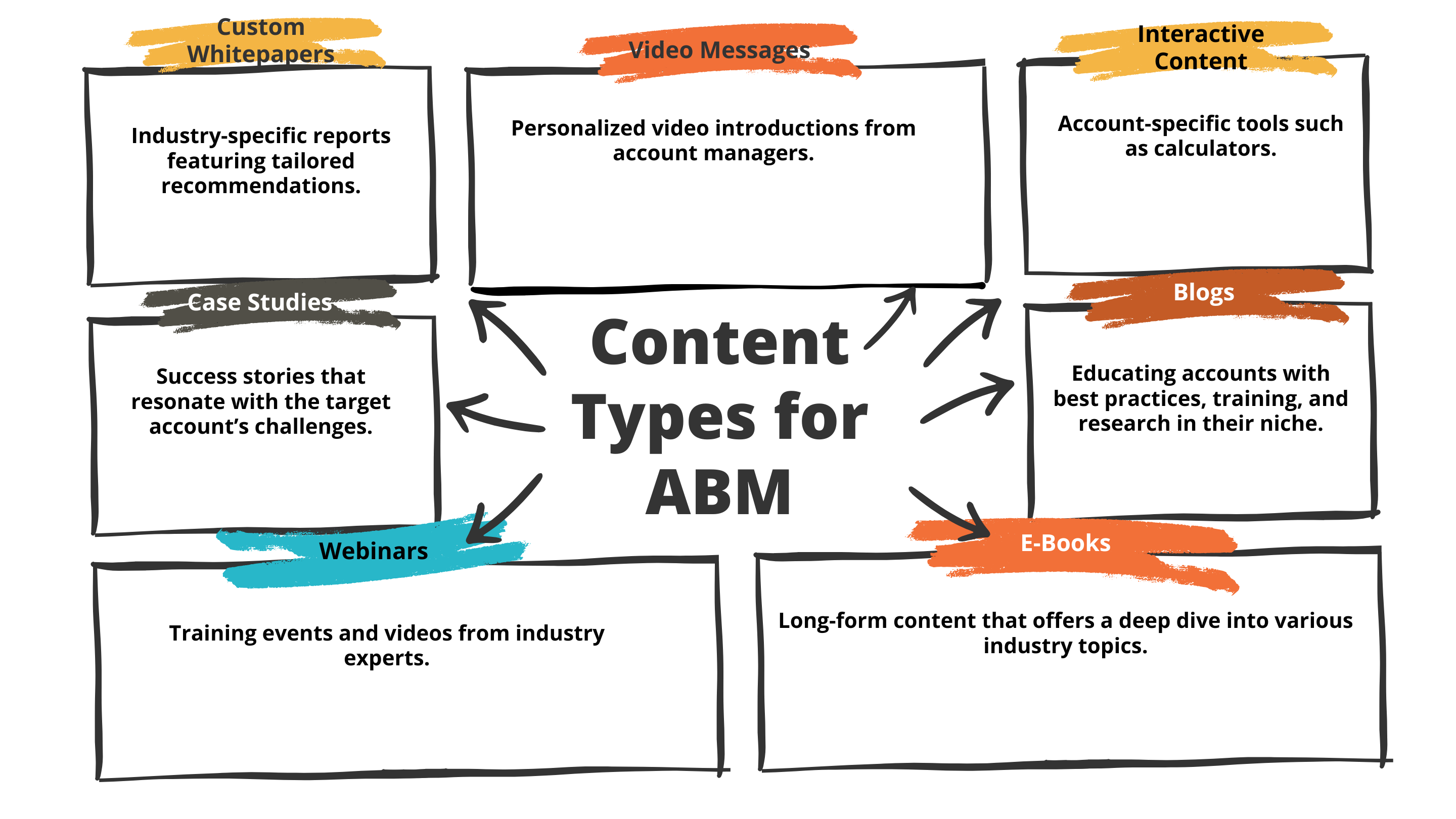 content types for abm