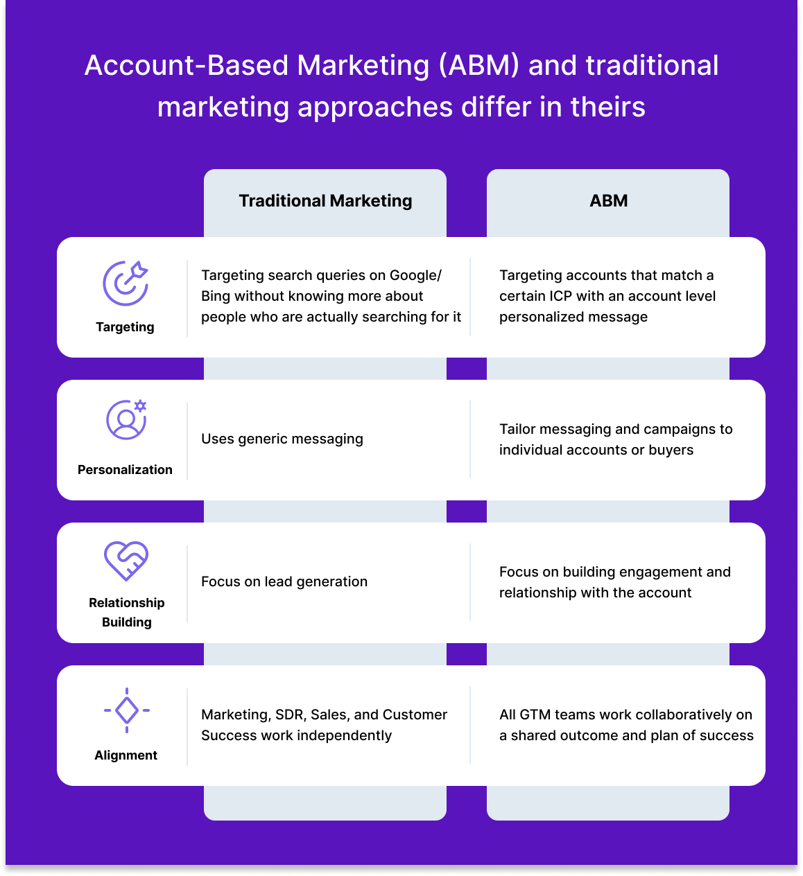 ABM vs traditional marketing