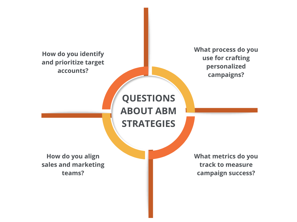 questions about abm strategies
