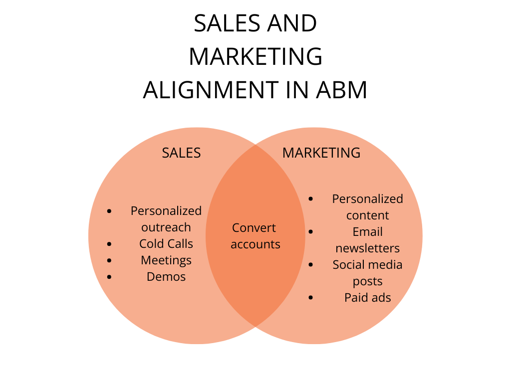 Sales and marketing alignment in ABM
