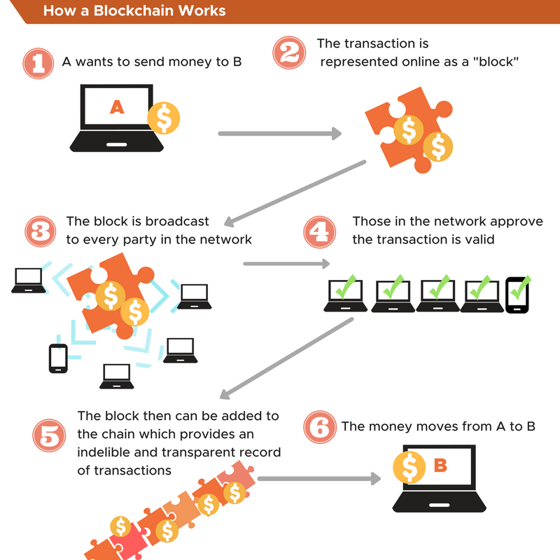 visual representation of how a blockchain works