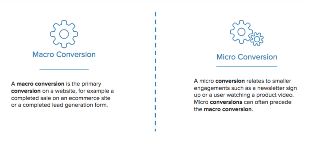 macro conversions vs. micro conversions explained.